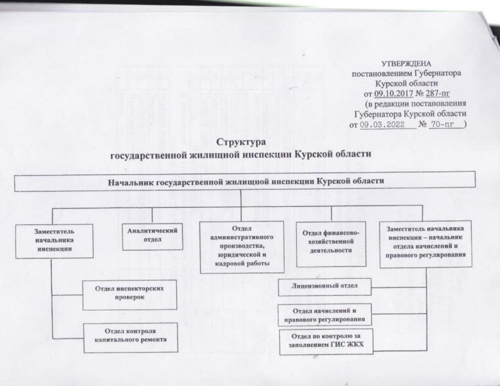 СТРУКТУРА ИНСПЕКЦИИ | Государственная жилищная инспекция Курской области